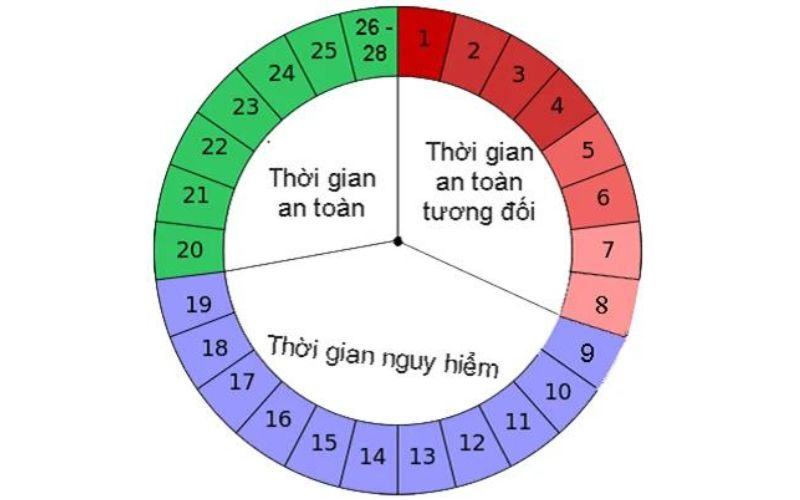 chu kỳ an toàn của con gái